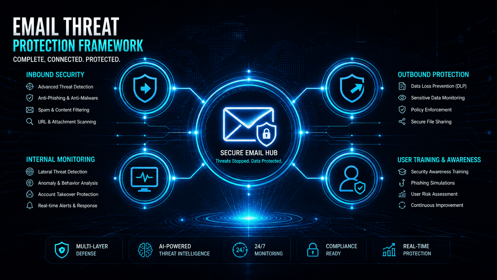 Comprehensive email threat protection framework with connected security layers